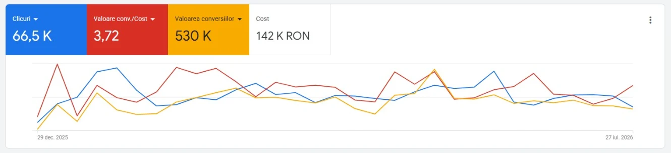 24LED Google Ads 계정 개요, 2026년 1월 1일~7월 31일: 클릭 66.5K, 비용 대비 전환 가치 3.72, 전환 가치 530K, 비용 142K레이